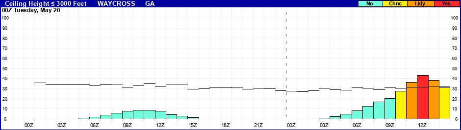 Flight Category Probability Plot
