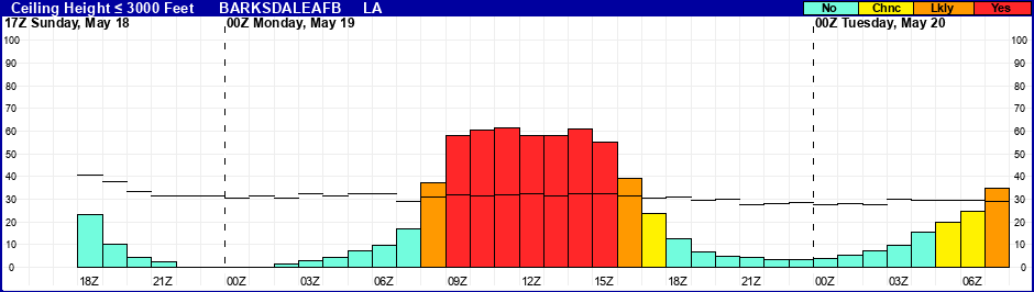 Flight Category Probability Plot