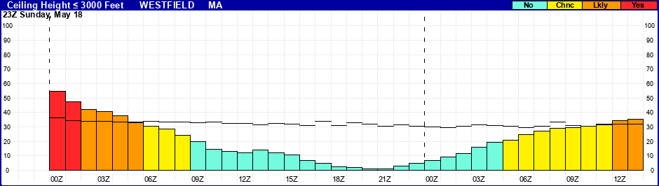 Flight Category Probability Plot