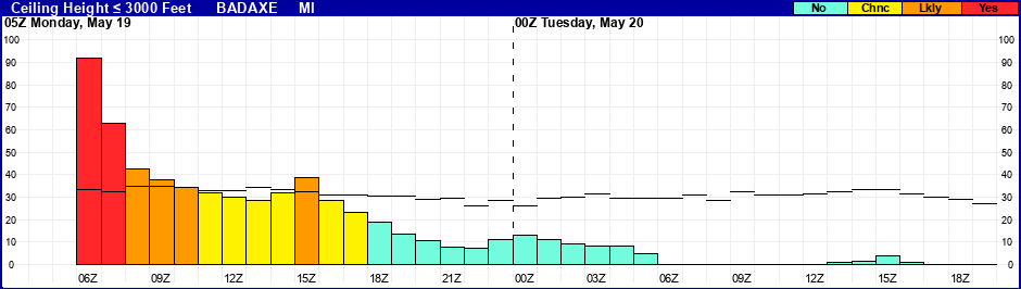 Flight Category Probability Plot