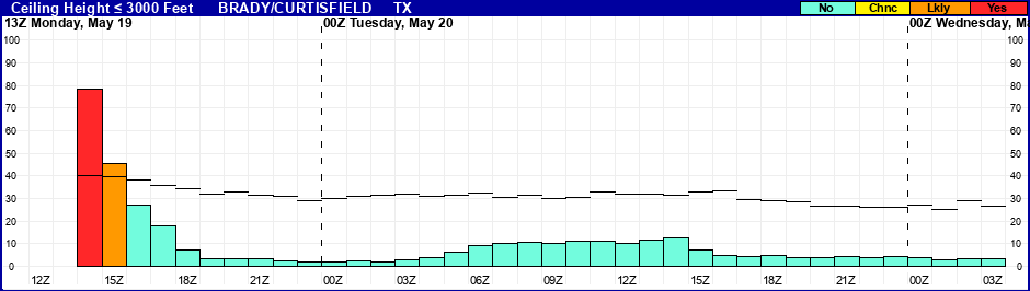 Flight Category Probability Plot