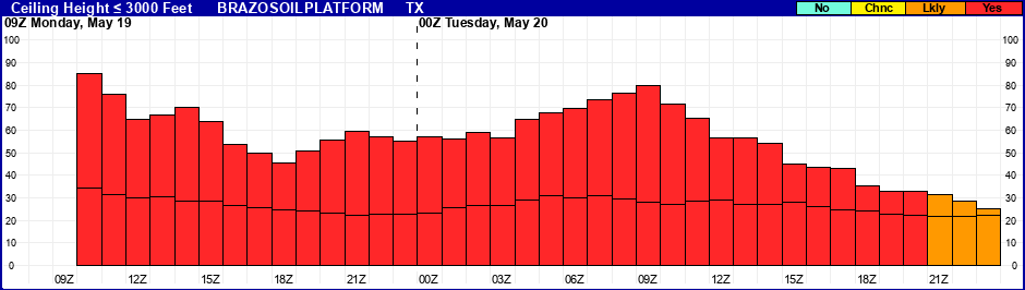Flight Category Probability Plot