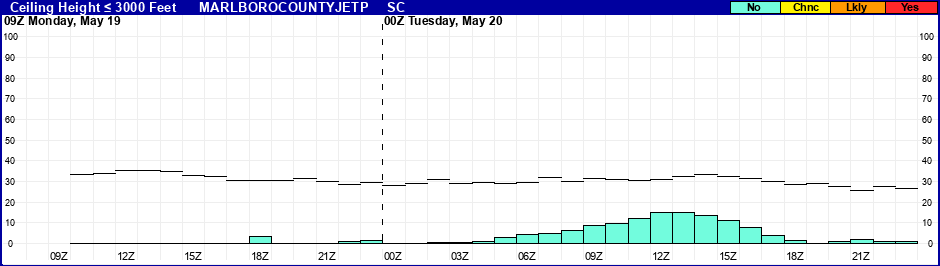 Flight Category Probability Plot