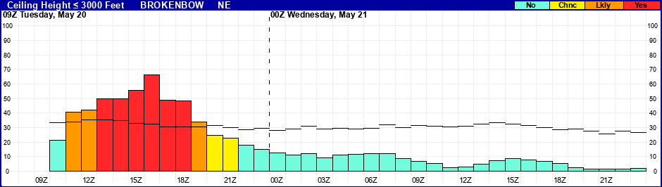 Flight Category Probability Plot