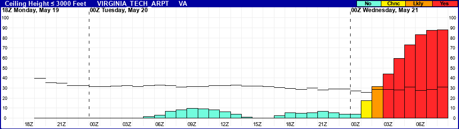Flight Category Probability Plot