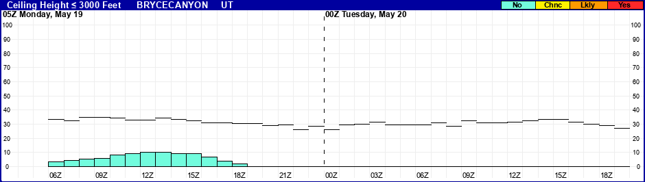 Flight Category Probability Plot