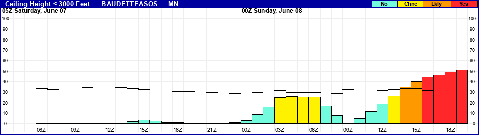 Flight Category Probability Plot