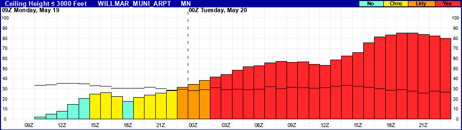 Flight Category Probability Plot