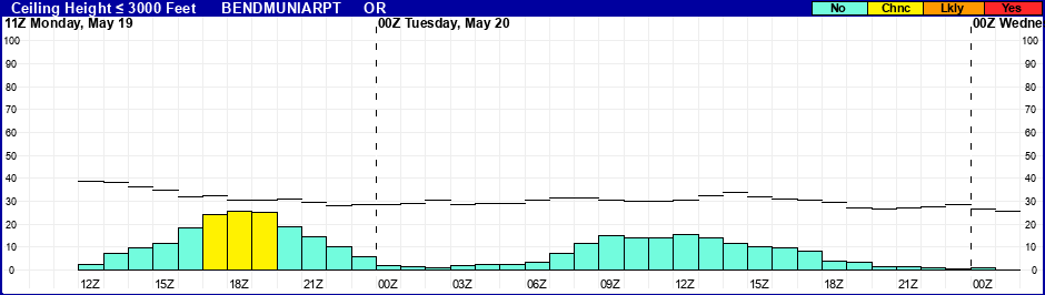 Flight Category Probability Plot