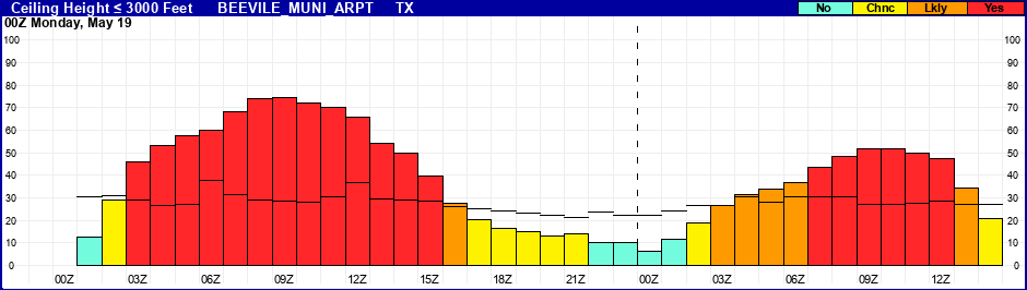 Flight Category Probability Plot