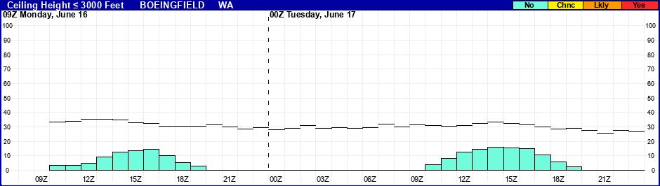 Flight Category Probability Plot