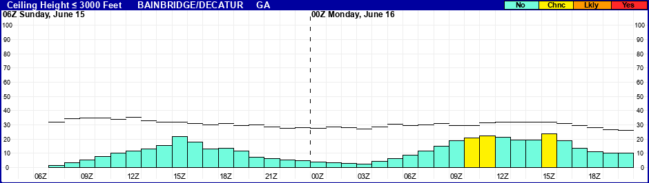 Flight Category Probability Plot