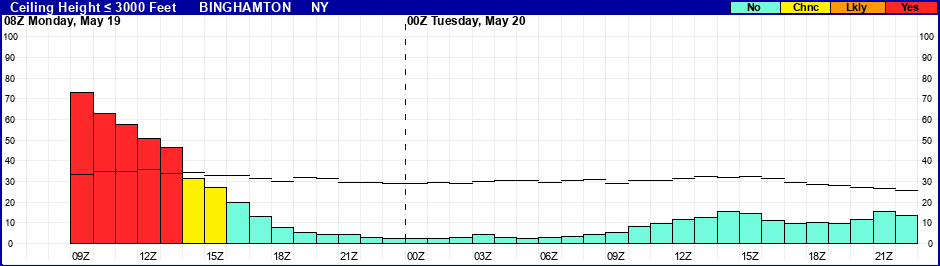 Flight Category Probability Plot