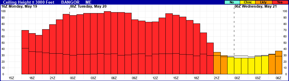 Flight Category Probability Plot