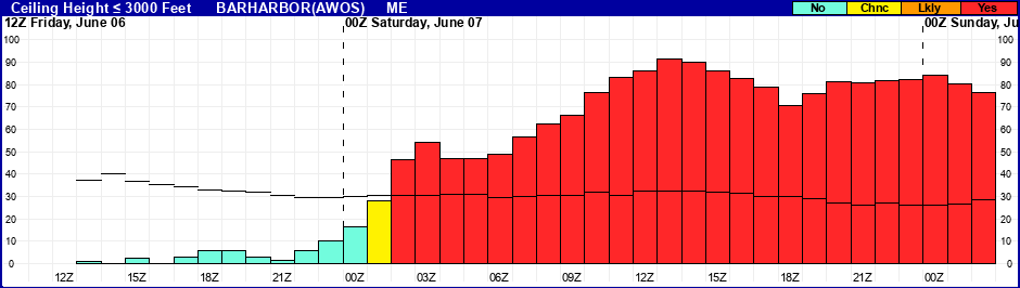 Flight Category Probability Plot