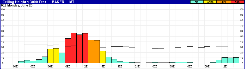 Flight Category Probability Plot