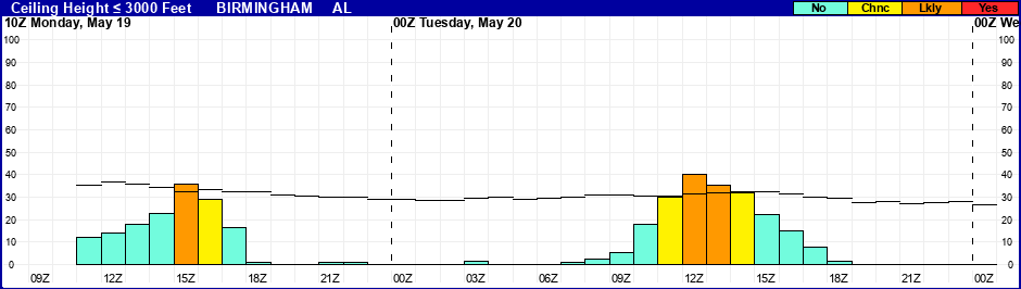 Flight Category Probability Plot