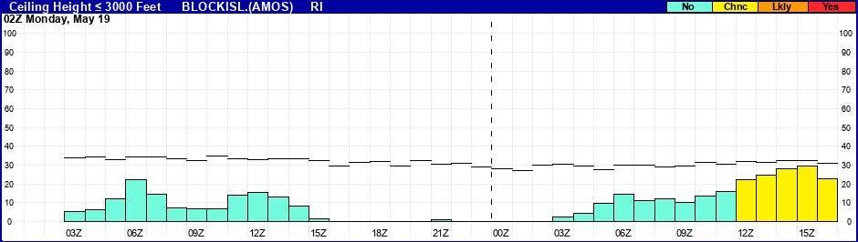 Flight Category Probability Plot