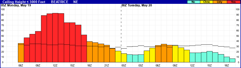 Flight Category Probability Plot