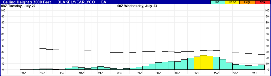 Flight Category Probability Plot
