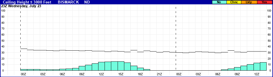 Flight Category Probability Plot