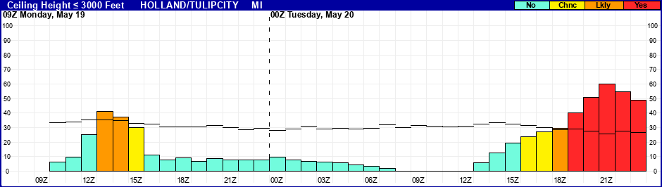 Flight Category Probability Plot