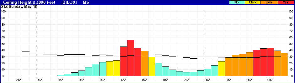 Flight Category Probability Plot
