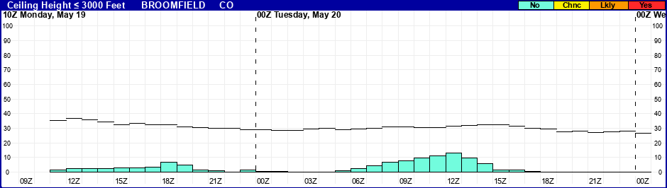Flight Category Probability Plot