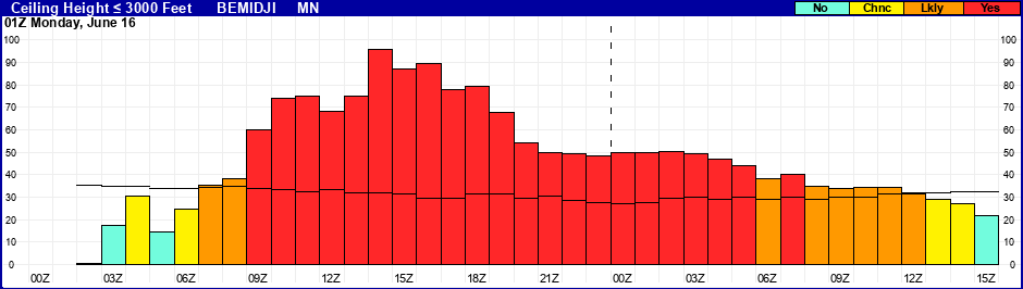 Flight Category Probability Plot