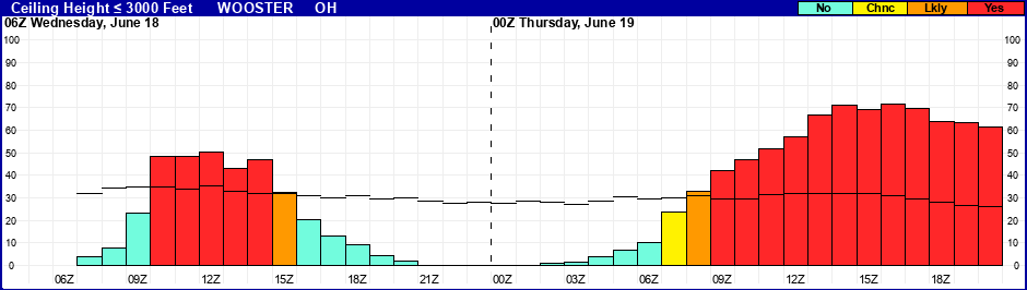 Flight Category Probability Plot