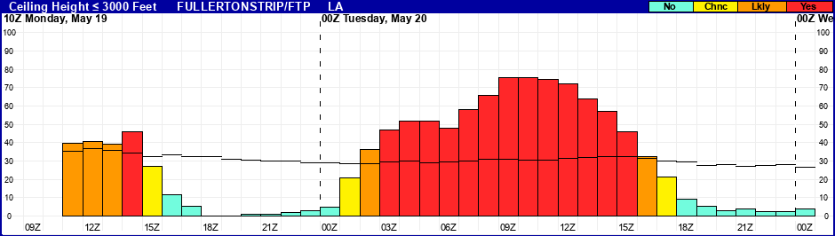 Flight Category Probability Plot