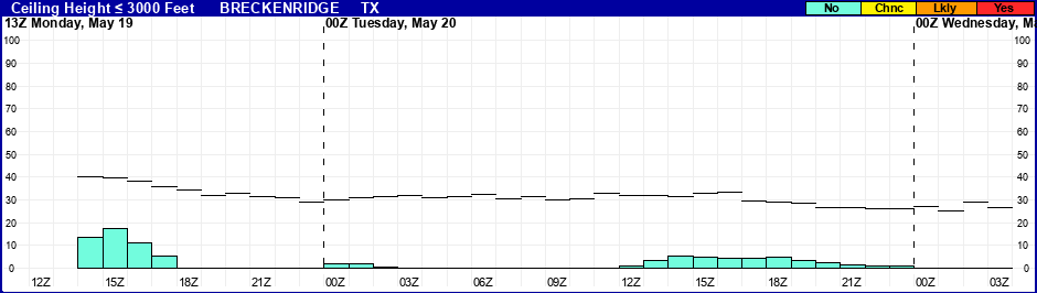 Flight Category Probability Plot