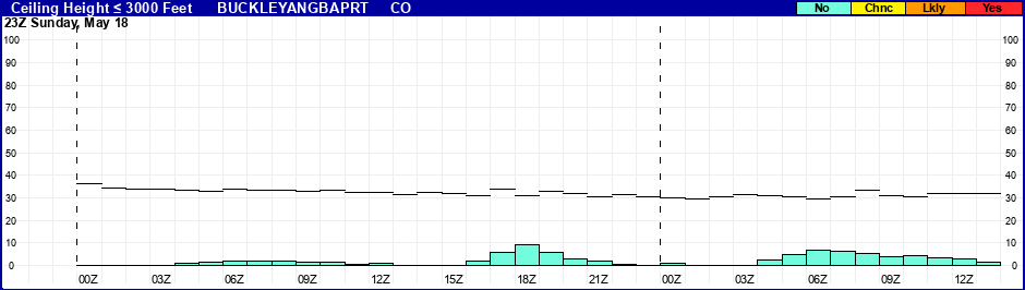 Flight Category Probability Plot