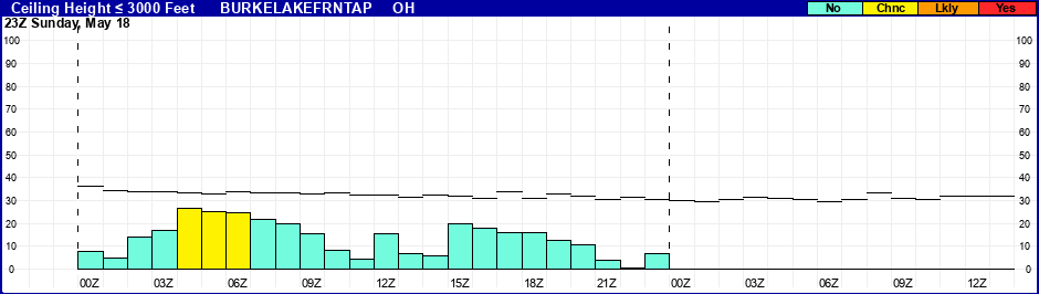 Flight Category Probability Plot