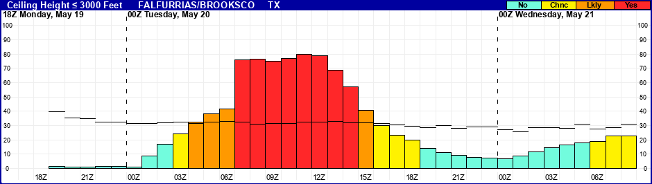 Flight Category Probability Plot