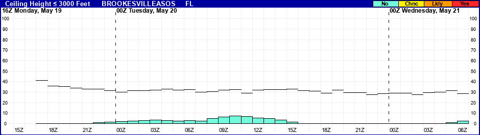Flight Category Probability Plot