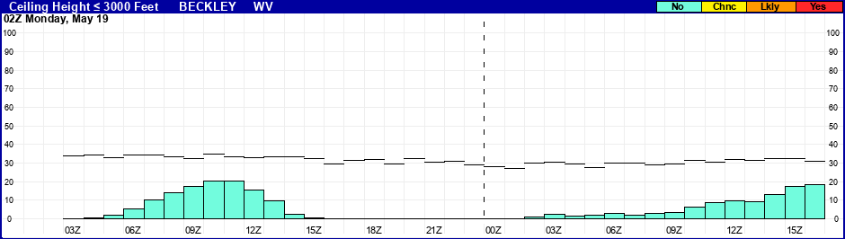 Flight Category Probability Plot