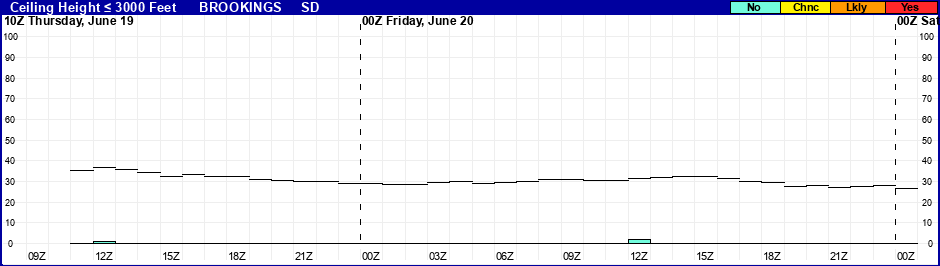 Flight Category Probability Plot