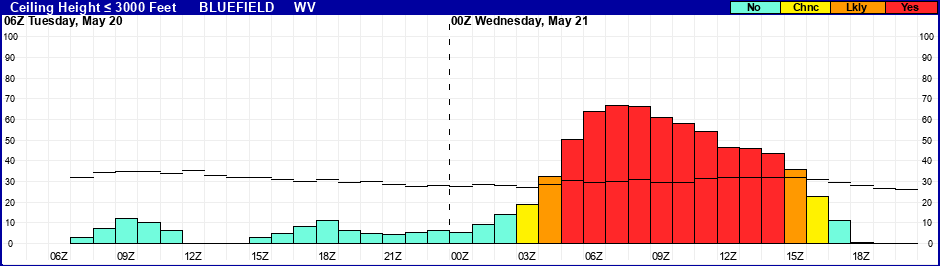 Flight Category Probability Plot