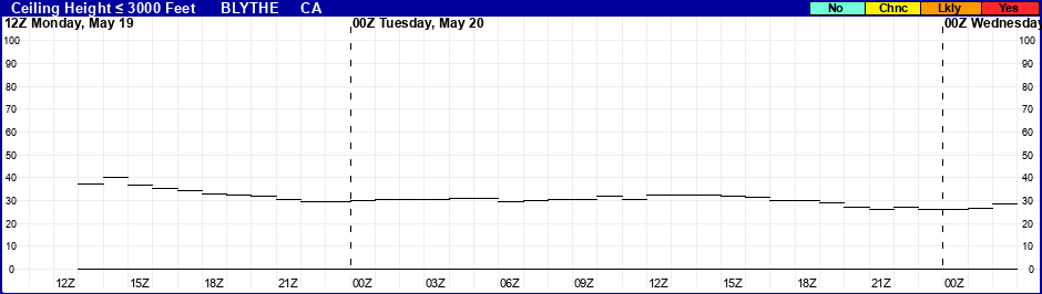 Flight Category Probability Plot
