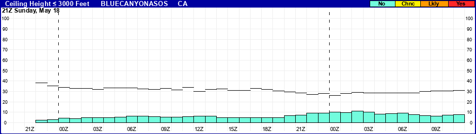 Flight Category Probability Plot