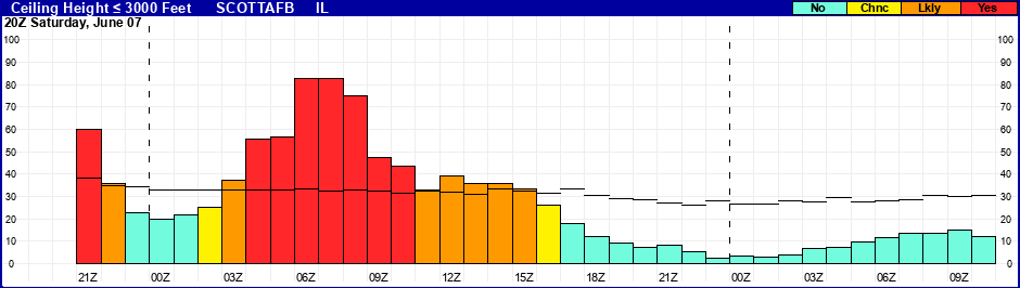 Flight Category Probability Plot