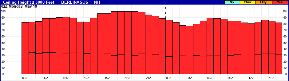 Flight Category Probability Plot