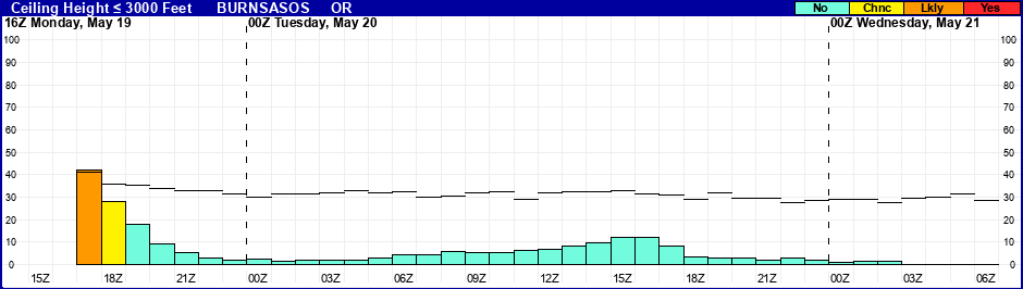 Flight Category Probability Plot