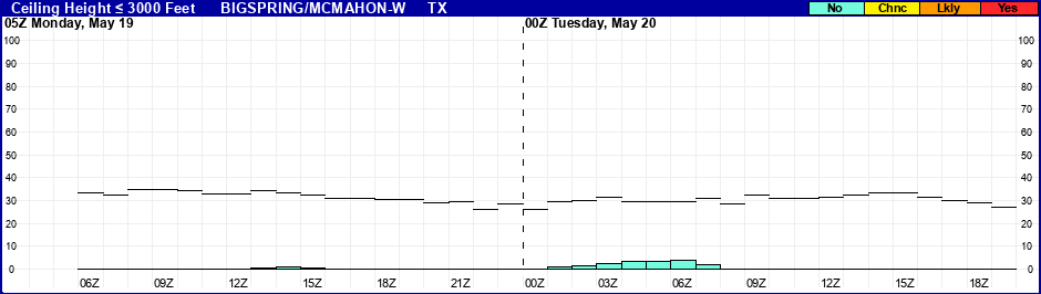 Flight Category Probability Plot