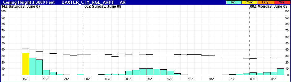 Flight Category Probability Plot