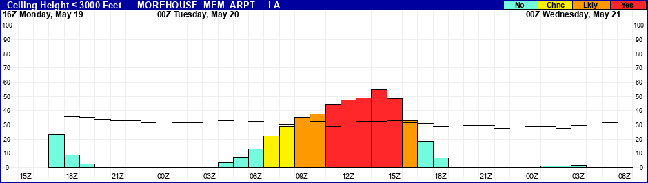 Flight Category Probability Plot