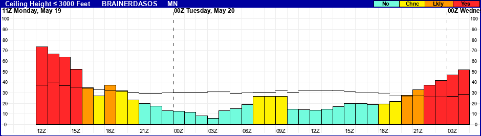 Flight Category Probability Plot