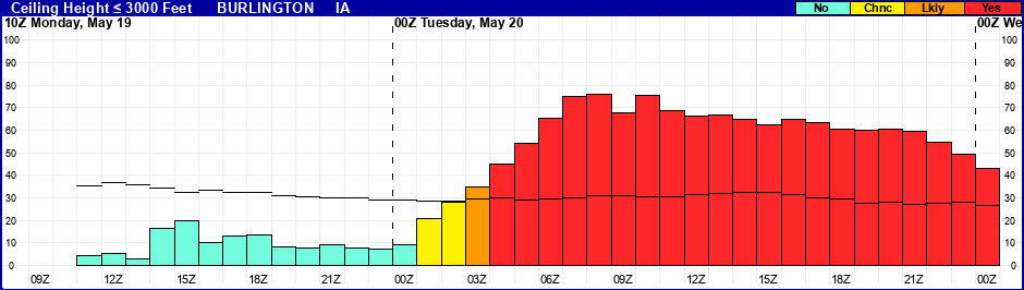 Flight Category Probability Plot