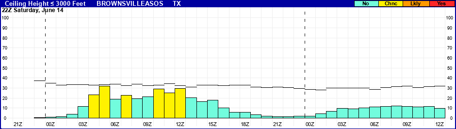 Flight Category Probability Plot
